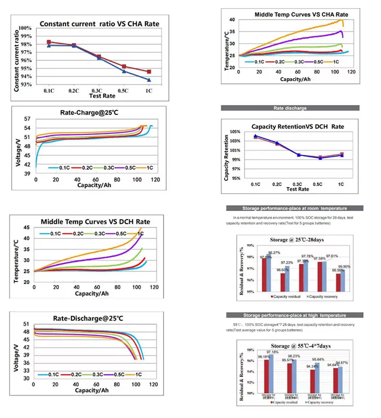 Home Lithium Lon  48V 51.2V 100Ah 150Ah  200Ah Lithium Solar Battery For House Solar System manufacture