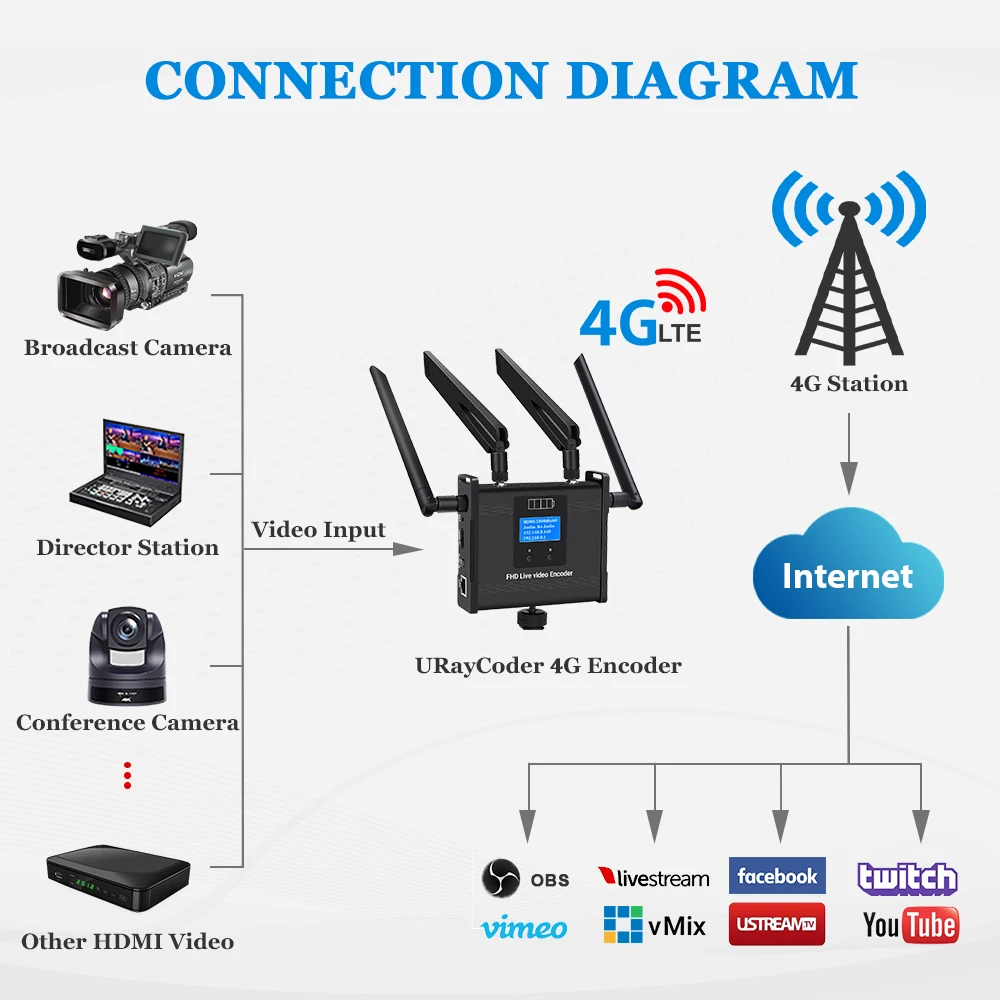 H.264 HDMI Video Encoder Support 4G/3G Sim Card , Wifi , LAN H.264 Video Encoder