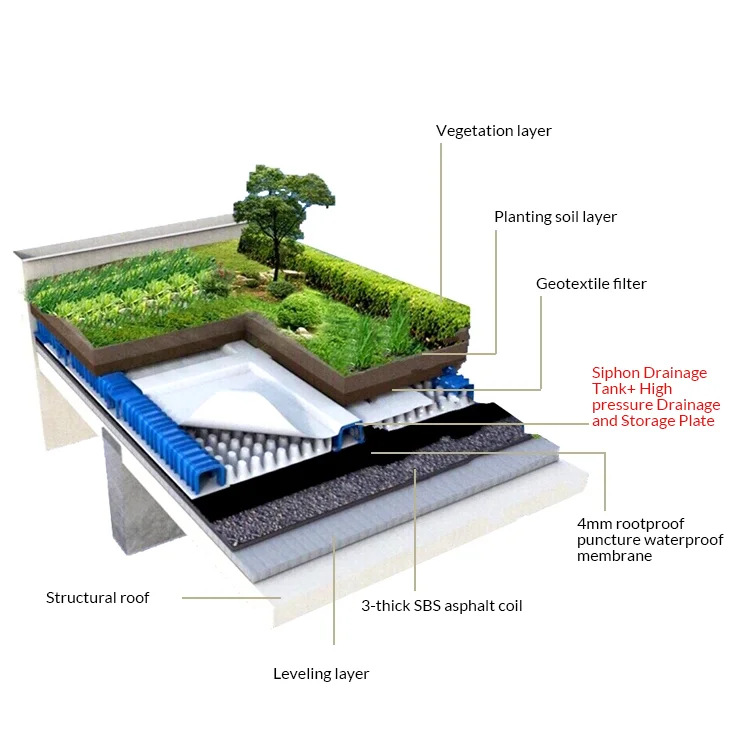Plastic Drainage Cell Sheet Mat Drain Board Green Roof Membrane System