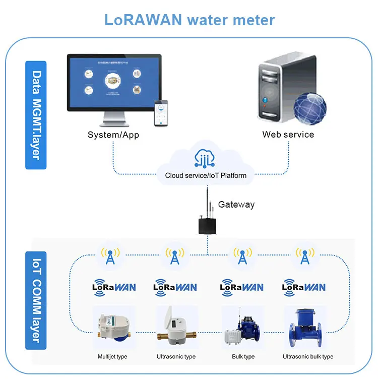 Digital sandwich ultrasonic water flow meter dn65 ultrasonic flow water meter inline