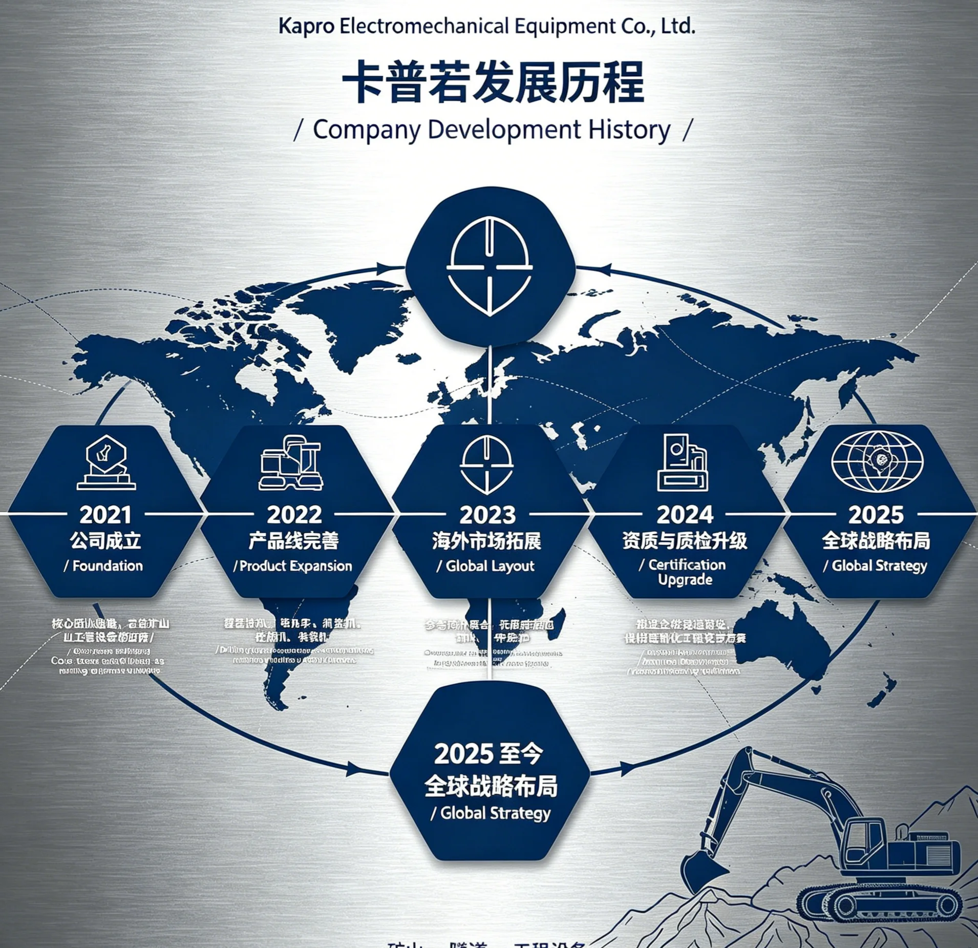 Company Development History