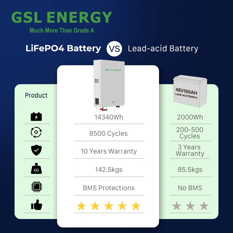 Gsl Energy Lifepo4 48v Solar Battery Inverter Hybrid Solar 48v 200ah ...