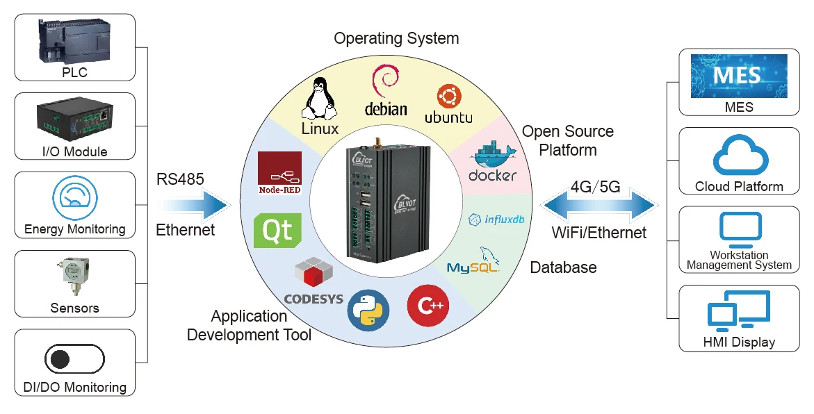 Industrial Ethernet Node-Red Programming MQTT to Ignition SCADA IPC