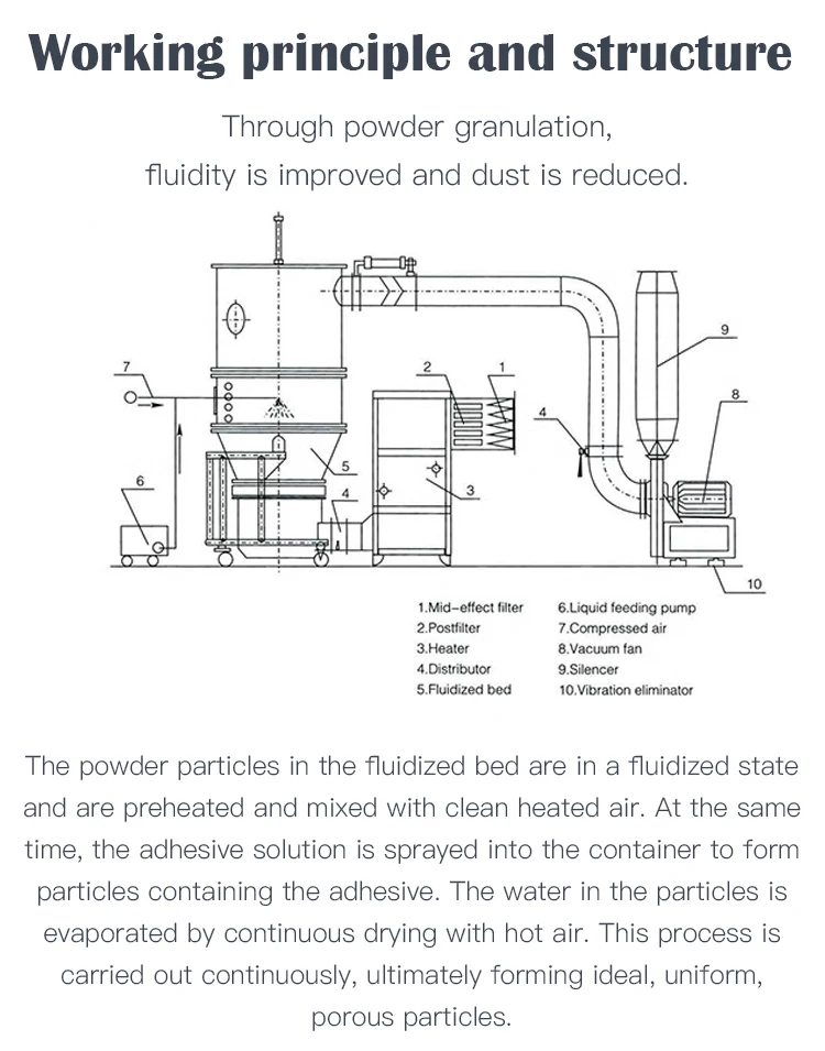 High Efficient Easy Operation Chemical Food Powder Granules Particles Fluid Bed Drying Machine