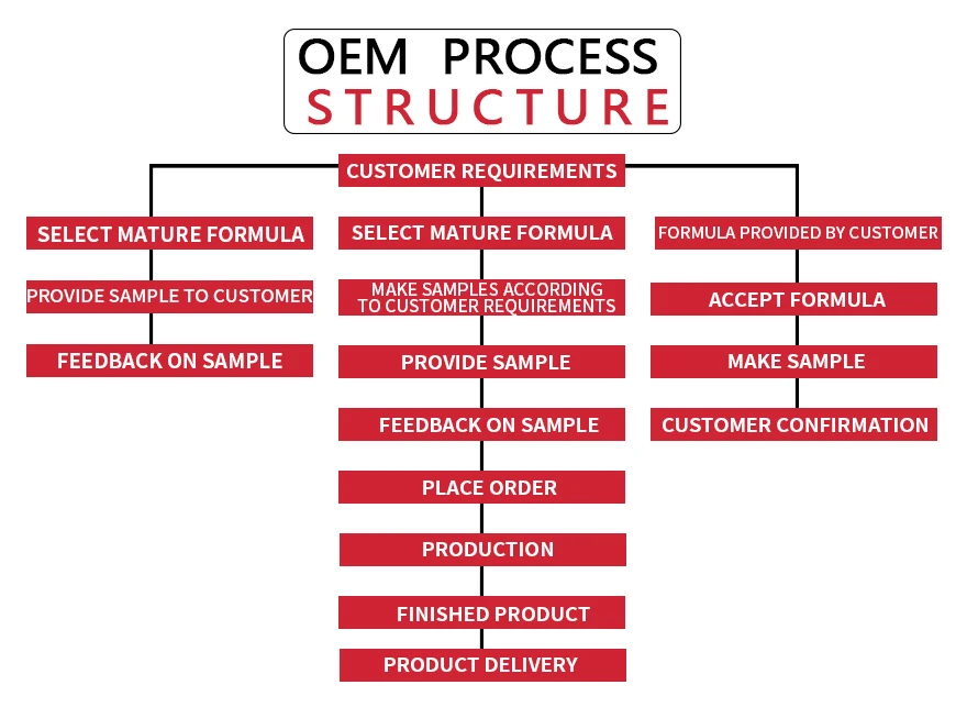 
Шампунь для выпадения волос и кондиционер гель для душа тела Кондиционер для волос португальский шампунь частная этикетка 