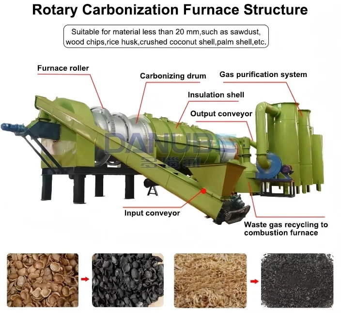 All Day Running Woods Pallets Carbonized Woods Oven Safety Rotary ...