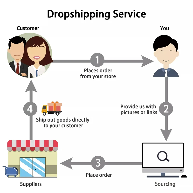 Агент по Прямым поставкам Shopify Alibab 1688 Китай бизнес по Прямым поставкам