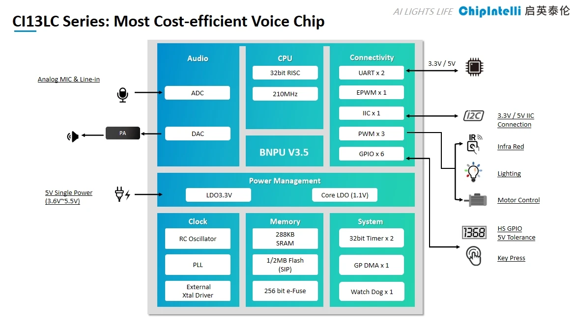 Voice control solution 2