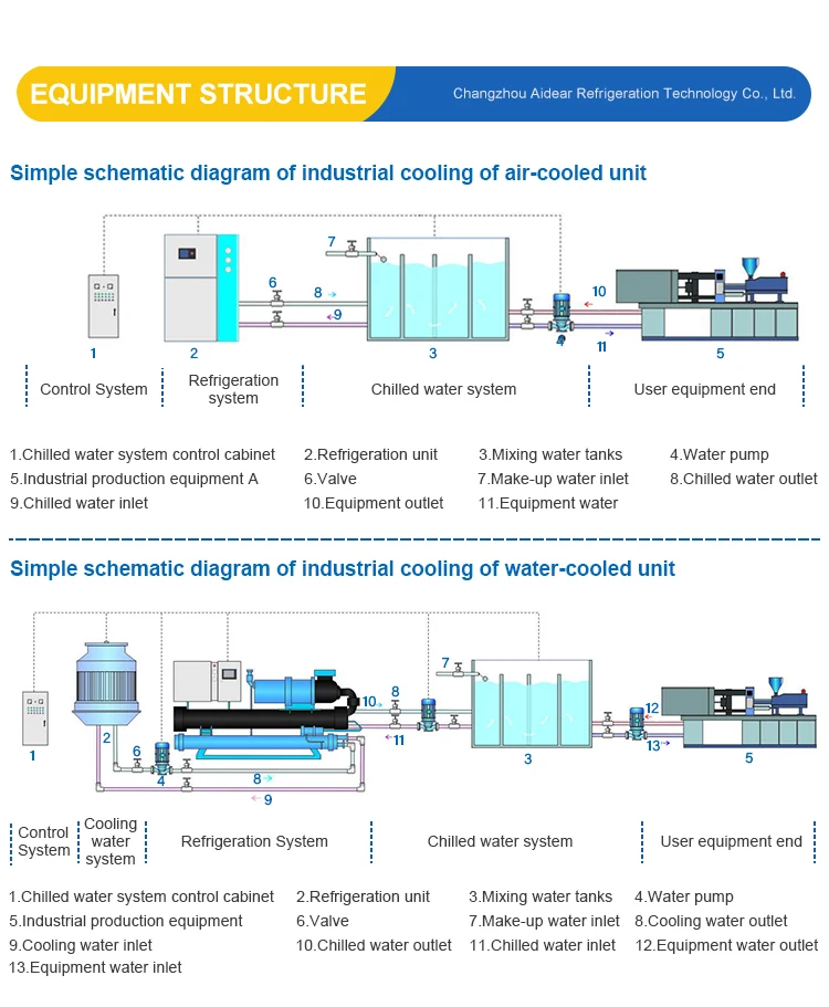 Dry Cooler, Chiller, 1 year - detail 4