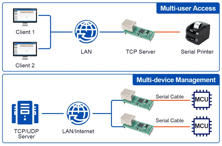 PUSR TTL to Ethernet Mini Module Plug-in packet design with 1*TTL 1*RJ45 10Mbps