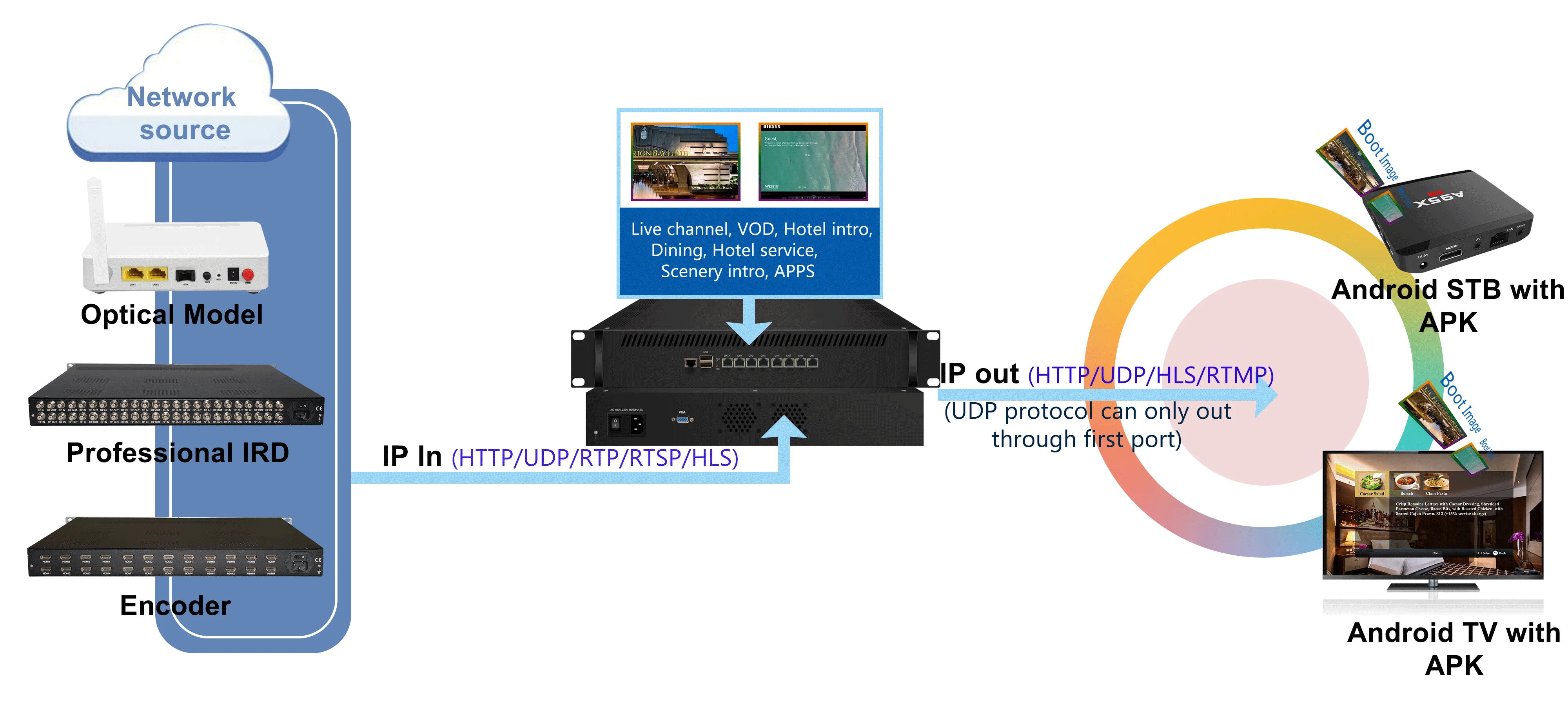 Rtmp протокол. Hls hls2 hls4 чем отличается. Vod-платформ. Hls vod. Ingest.