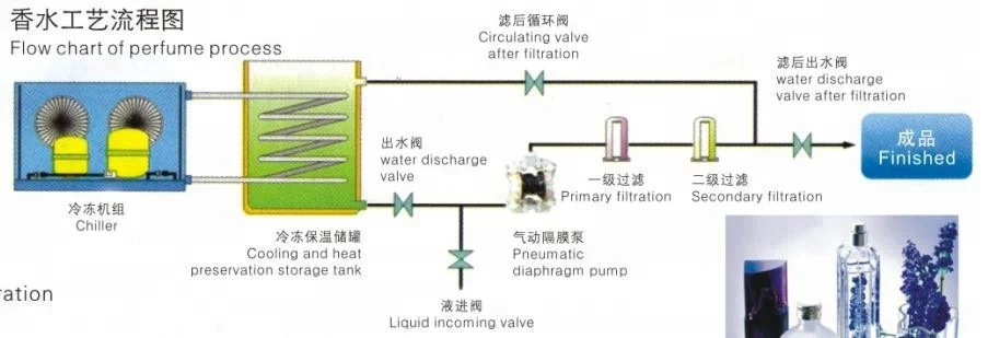 
 Духи изготовляя поставки автомобиля производственная линия  