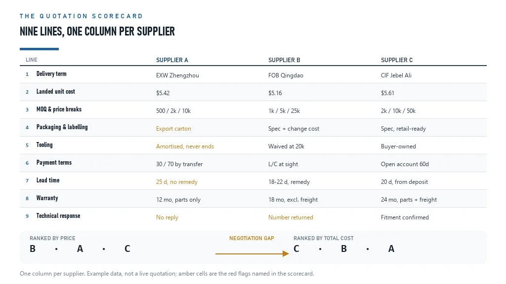 Auto parts quotation comparison scorecard with nine lines scored across supplier columns