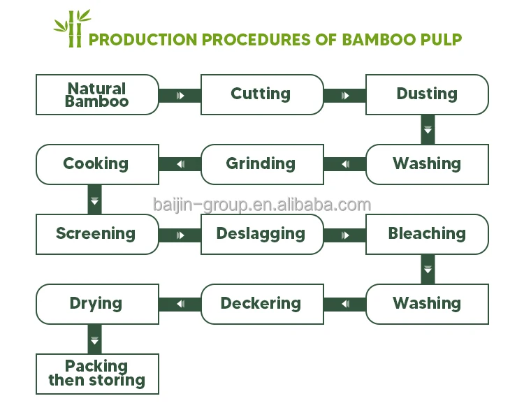 Woodpulp Bleached Bamboo Pulp Bamboo Bleached Hs Code 47063000 Chemical