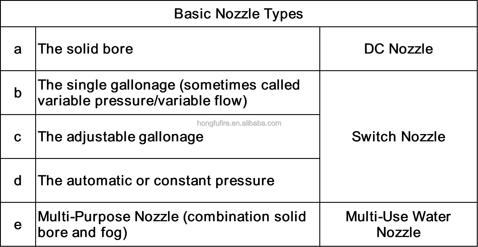 1.5" Fire Hose Reel Jet Spray Nozzle Size Marine Fire Hose Short Rubber