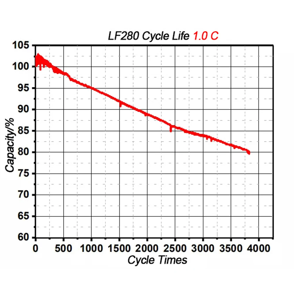 Lipofe4 Lipo4 3.2v Lfp 280ah 310ah Rept Lifepo4 Battery Cell - Buy ...