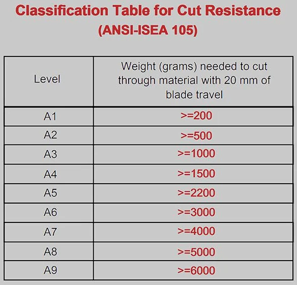 ANSI A3 Cut Resistant Sleeves for Arm Work Protection Safety Knife ...