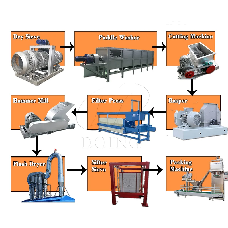 Turnkey Project Cassava Processing Plant Cassava Flour Production Line From China