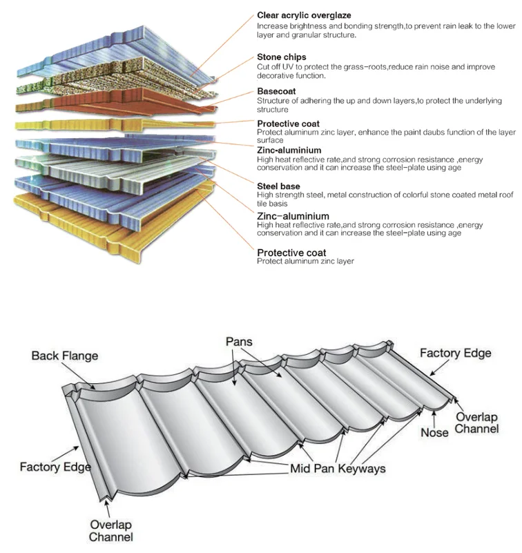 Construction Material High Aluzinc Roof Tile 50 Years Lifespan Stone