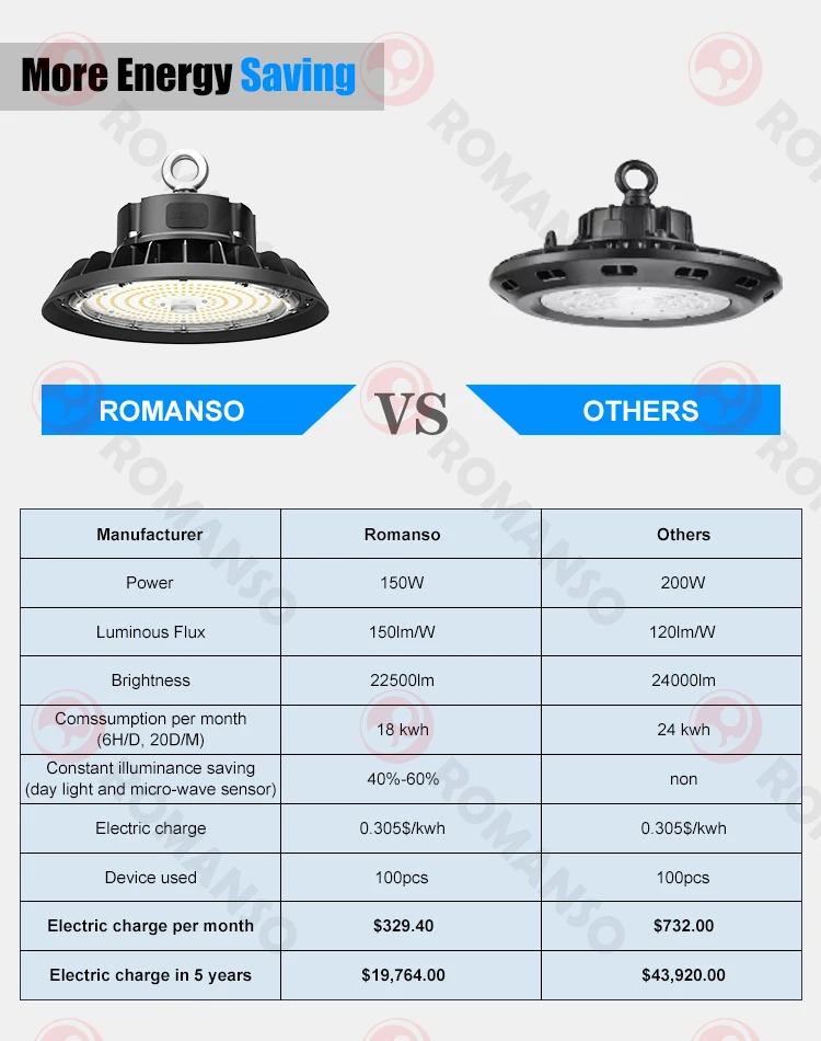 Stock In Usa Canada Ip65 High Bay Light Multiple Power Cct Selection