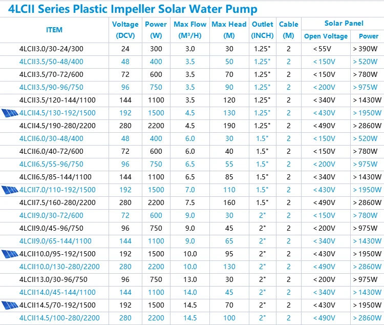 2hp Dc Solar Water Pump 192v 1500w 4 Inch Plastic Impeller Deep Well ...