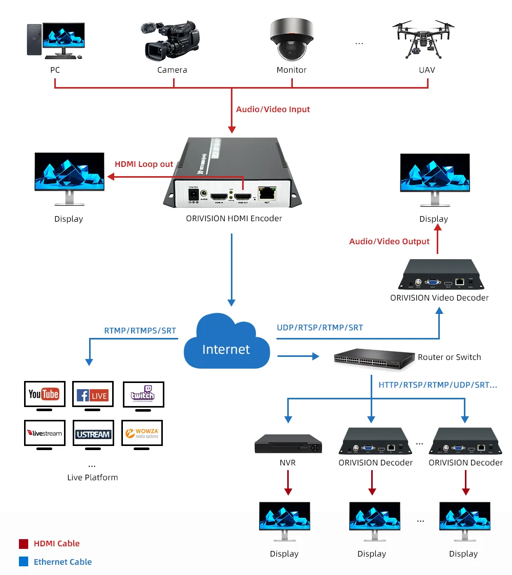 Orivision 4k@30 H265 Hdmi Encoder Support Srt/rtmp/rtsp/http 1080p 4k ...
