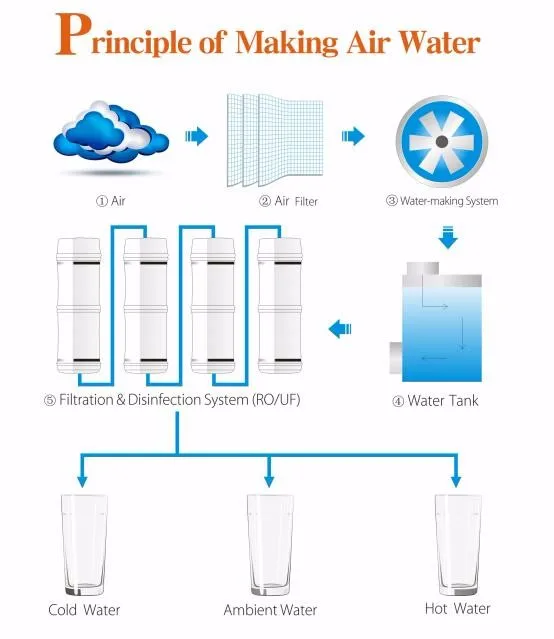 Fnd Atmospheric Water Generators Turn Ambient Air Humidity 25 Rh