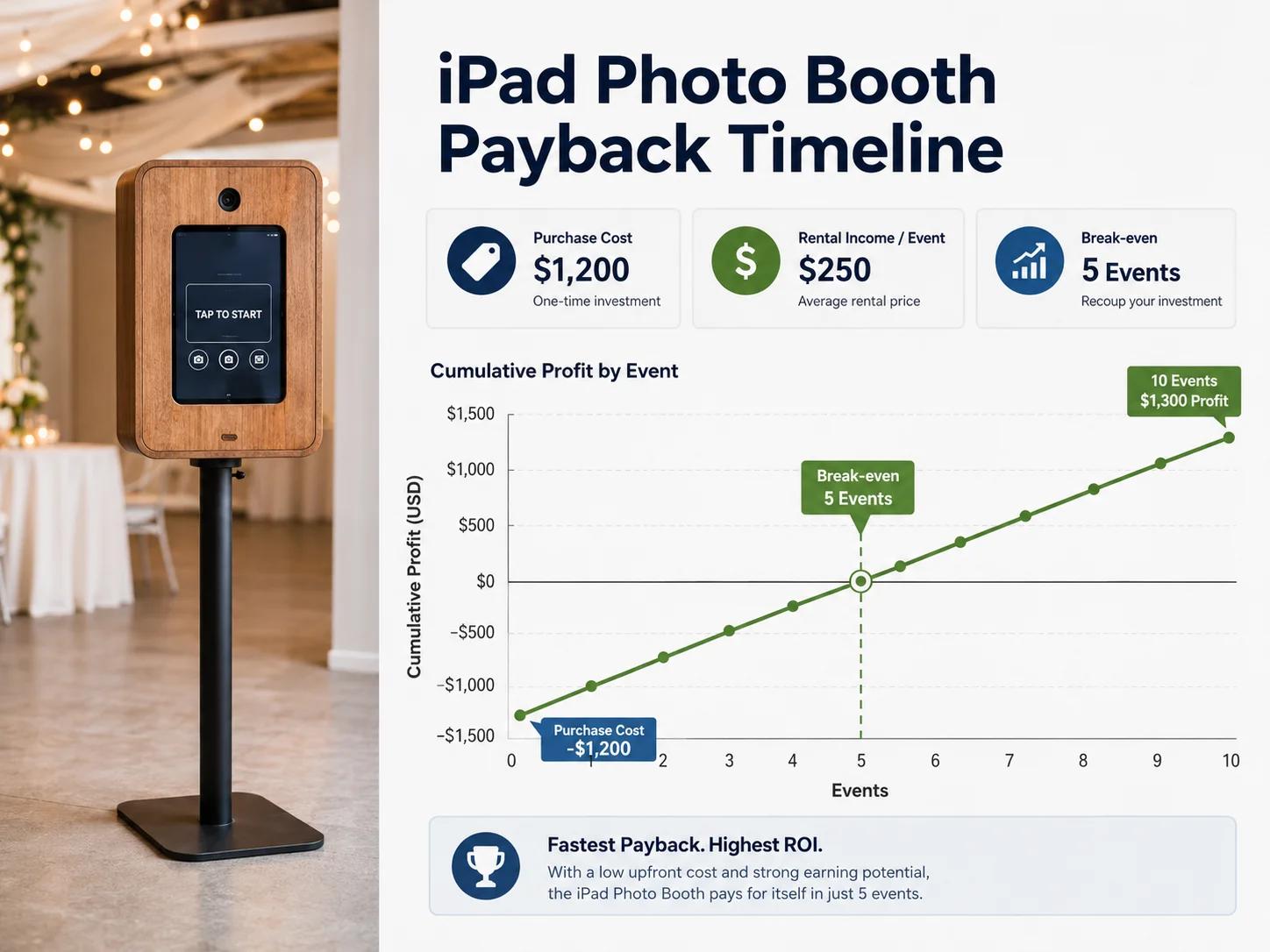 iPad photo booth payback timeline showing purchase cost, rental income, and break-even point across events