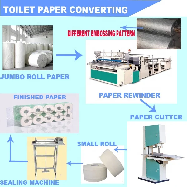 Toilet paper small roll production line high efficiency and quality toilet paper rewinding machine factory price manufacture