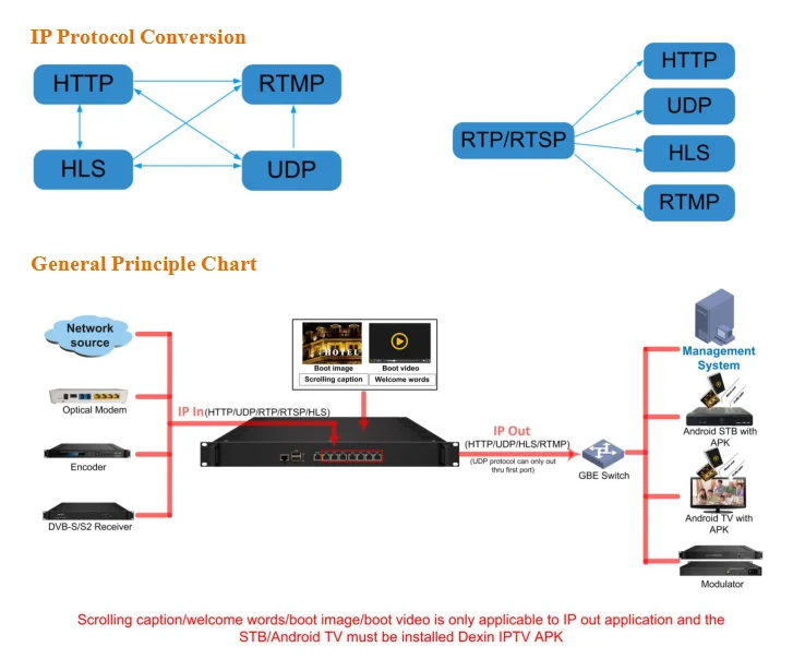 Форматы iptv. Структурная схема ip телевидения. iptv для телевизора интерфейс. set top box iptv структурная схема. система цифрового телевидения для гостиниц.
