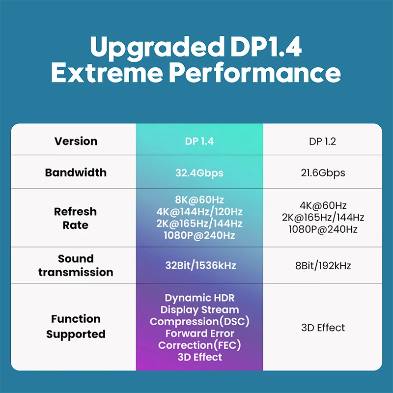 Displayport Resolution Custom DisplayPort to DisplayPort Cable 1.4 8K 60Hz 4K 144Hz 2K 165Hz ...