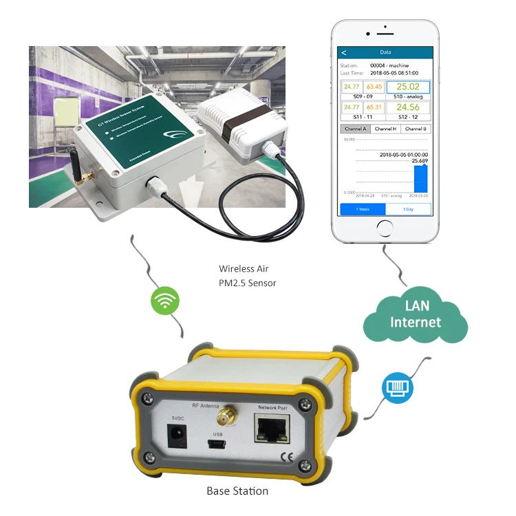 IOT PM2.5 Gas Sensor Wireless air Quality Monitoring Station air Quality Monitor Equipment Environmental Monitoring Device