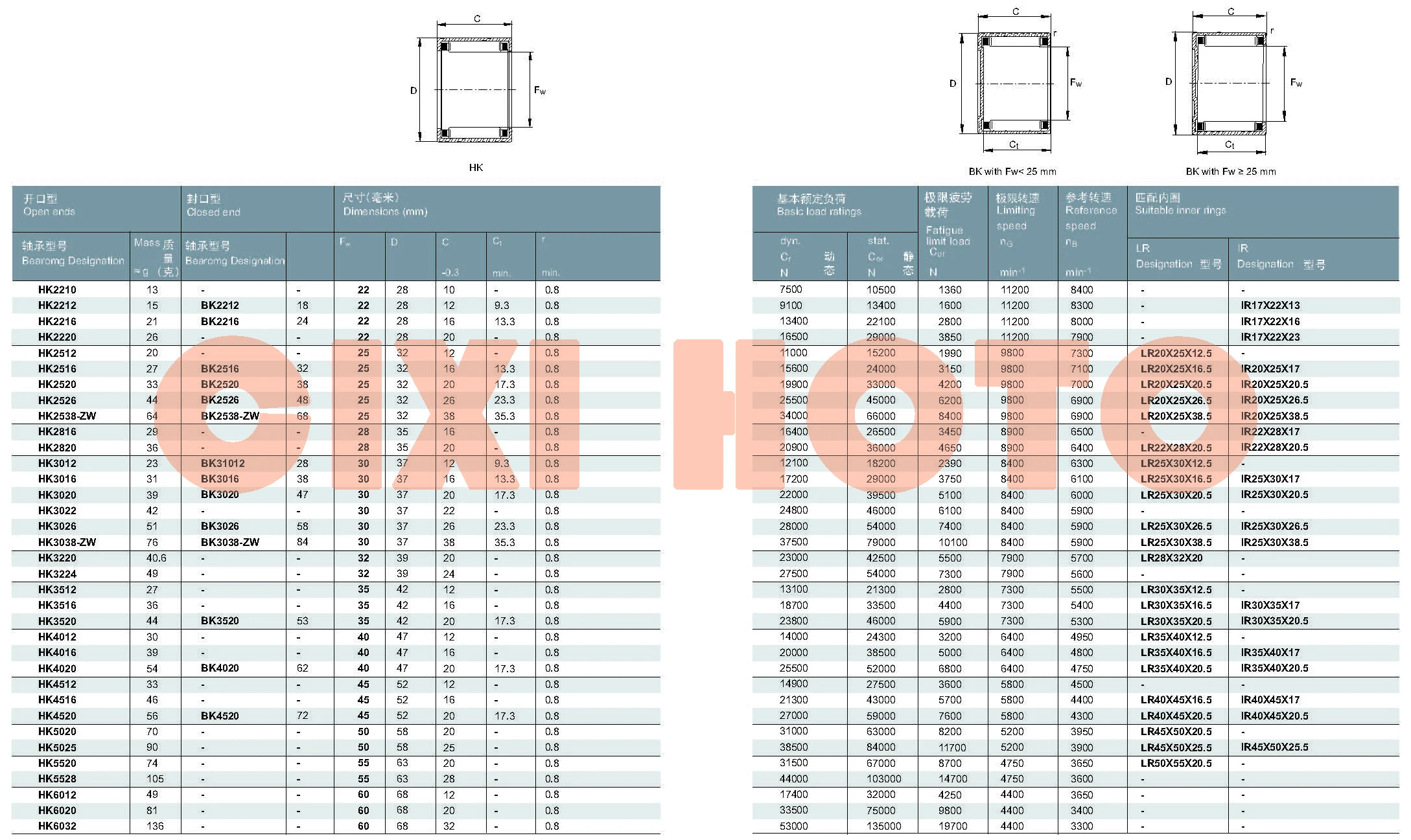Maintenance-free Long Life HK4012 HK4016 HK4020 HK4512 HK4516 HK4520 HK5020 HK5025 HK5520 HK5528 Needle Roller Bearings manufacture