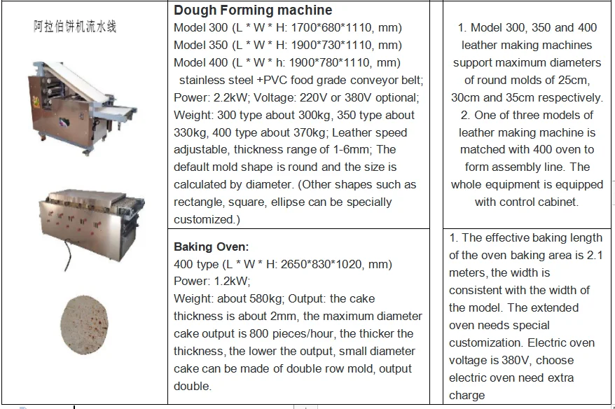 Fully automatic lebanese tortilla small pizza arabic lavash naan roti pita bread production line baking making machine for sale factory