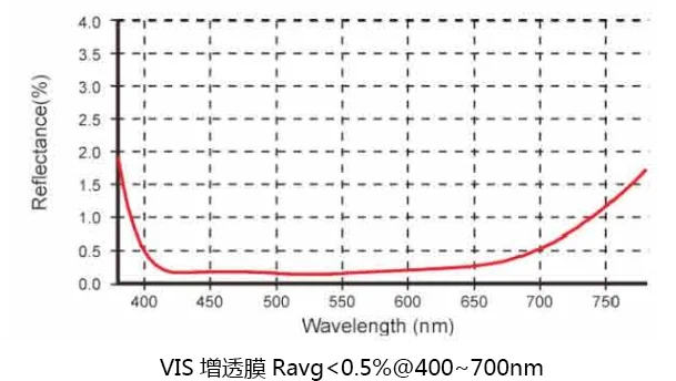 Made in China Oem Ar/ar Ar/dlc 8-14um Standard Infrared Ge Windows Optical Germanium Window details