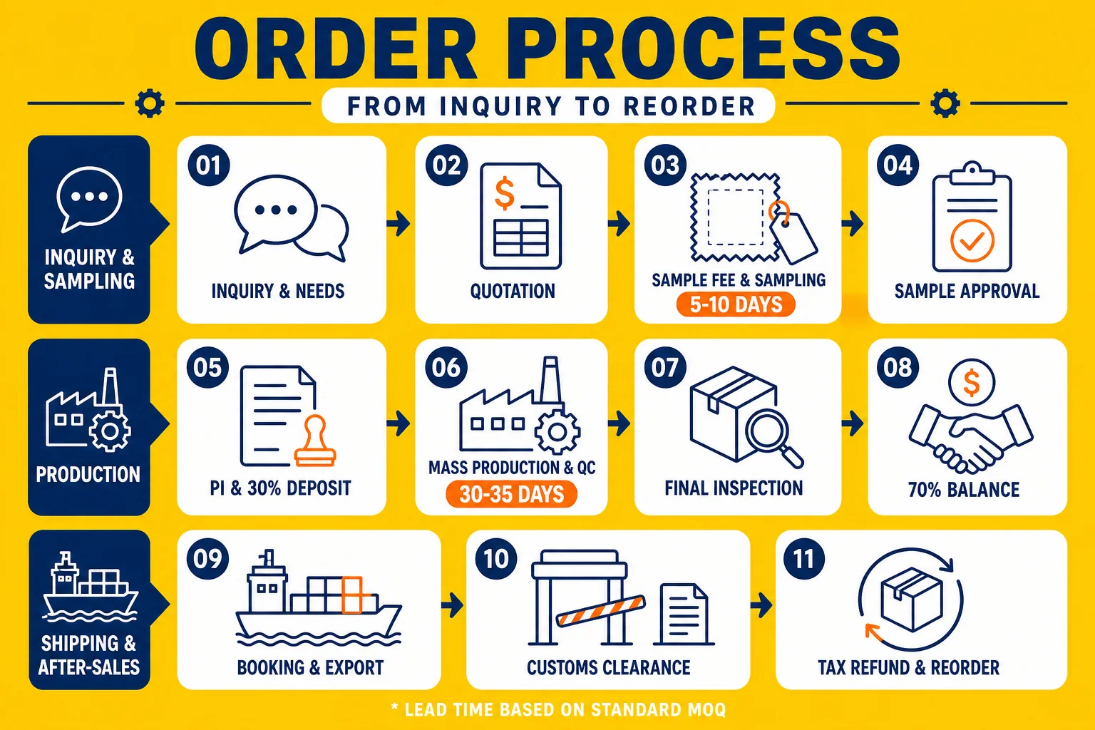 Production workflow