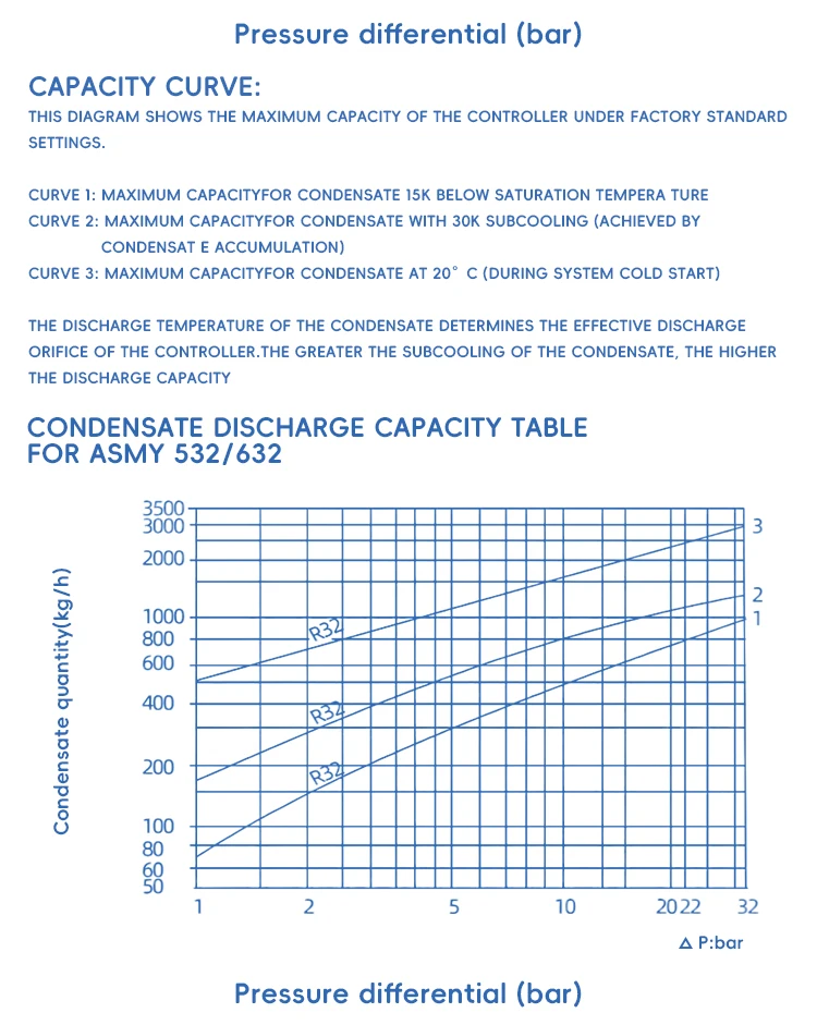 513F Carbon Steel Thermostatic Steam Trap Valve DN15 PN20 Flange Steam Trap for General Application supplier