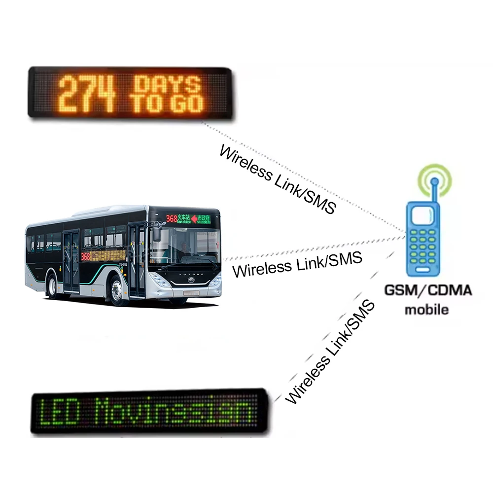 2024 Hot Sale Programmable Message Destination Bus Station Broadcaster Scrolling Led Route Display Screen With 4G Gps Tracker