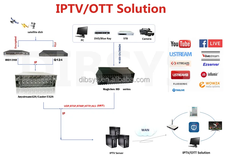 Complete Iptv Headend Solution Including Fta/ci Tuner To Ip Ird,Iptv ...