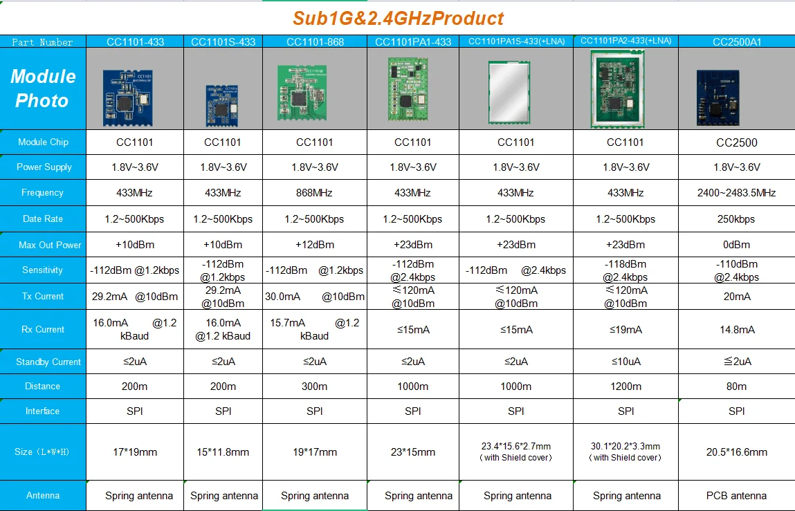 Ti Cc1110-433mhz Rf Module Long Range Low Energy Programmable For Iot ...