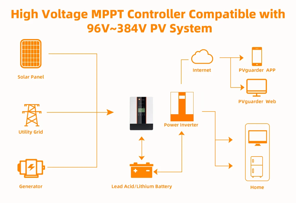 Felicitysolar 10000W Input Power SCHM50240 High Voltage MPPT Solar Charge Controller for High Voltage System