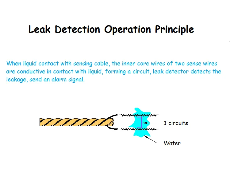 2 Wires Anti Static Water Leakage Sensing Cable Monitoring System