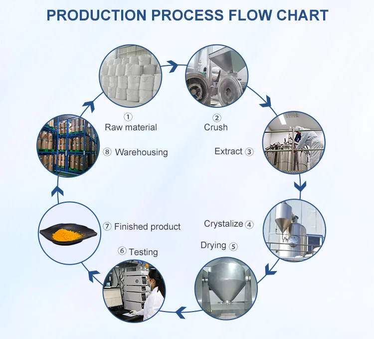 Εκχύλισμα ρίζας κουρκουμίνης 95% Κουρκουμίνης σκόνη Κίτρινη πορτοκαλί σκόνη 1