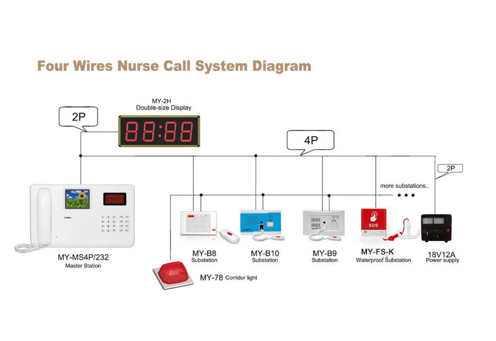 Meeyi Bed Head Unit with Rope Patient Elderly Alarm Call Bell Sos Panic Button Wired Nurse Calling System