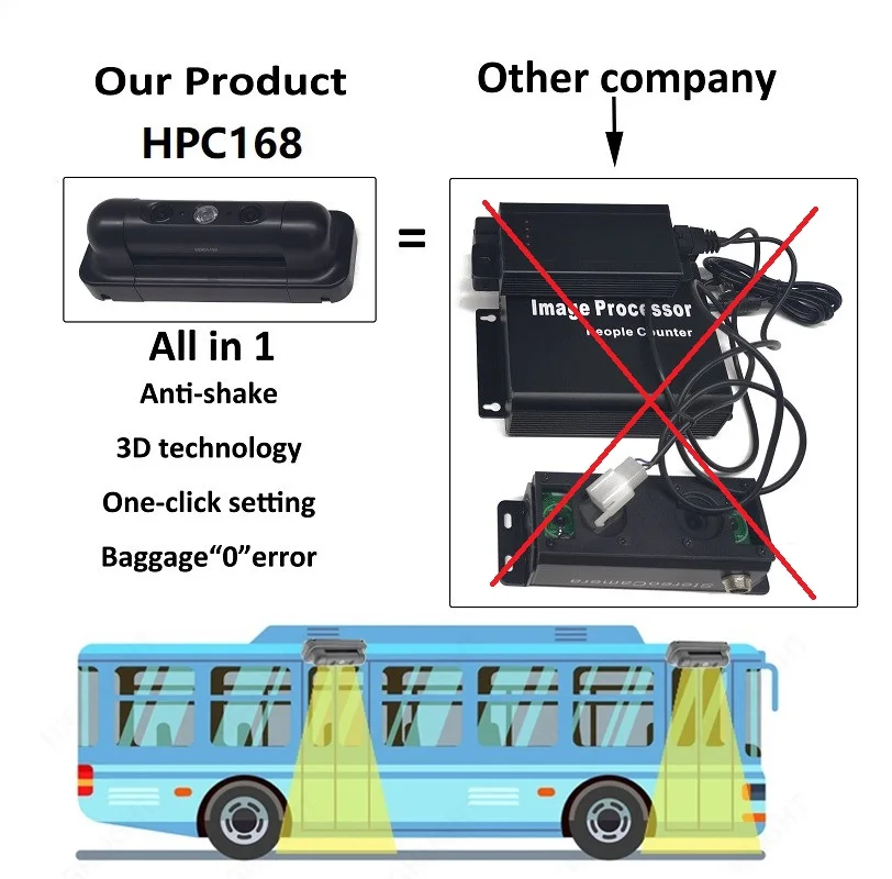 Highlight Camera Bus Passenger Counting System HPC168 Bus Passenger Counter with GPS Tracking with API