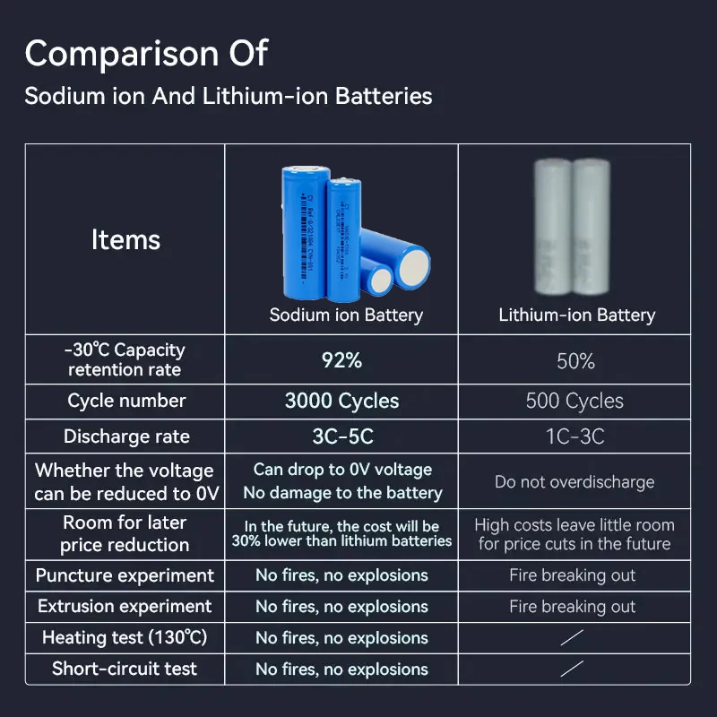 Tycorun 18650 26700 натрий ионный аккумулятор 1300 мАч 3000 ячеек 3 1 V