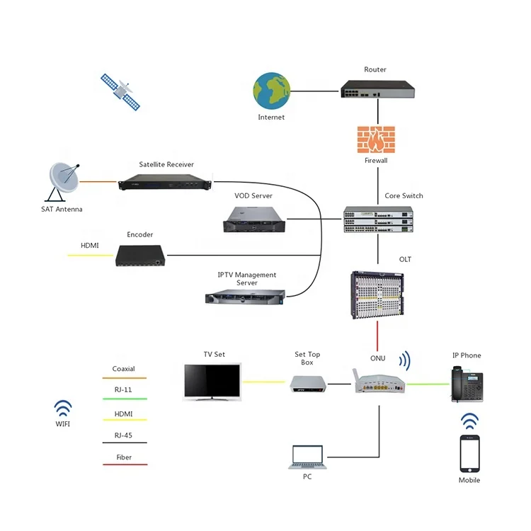 GPON FTTH UDP OTT Network iptv Streaming Server System