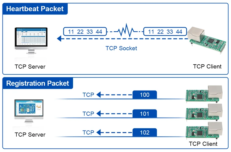 PUSR TTL to Ethernet Mini Module Plug-in packet design with 1*TTL 1*RJ45 10Mbps