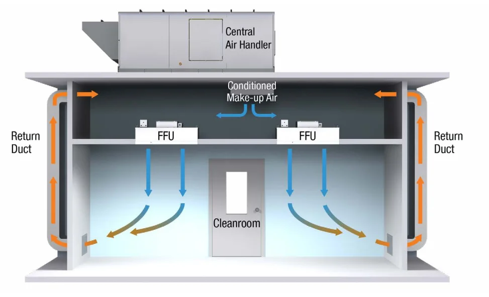 Gmp Standard Ahu Air Handling Unit For Cleanroom Project Air ...