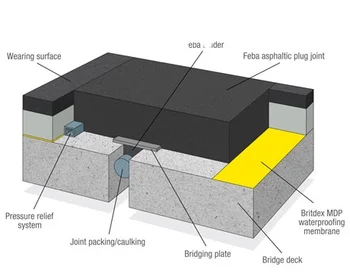 Asphalt Bitumen Used In Expansion Joint Construction - Buy Asphaltic ...